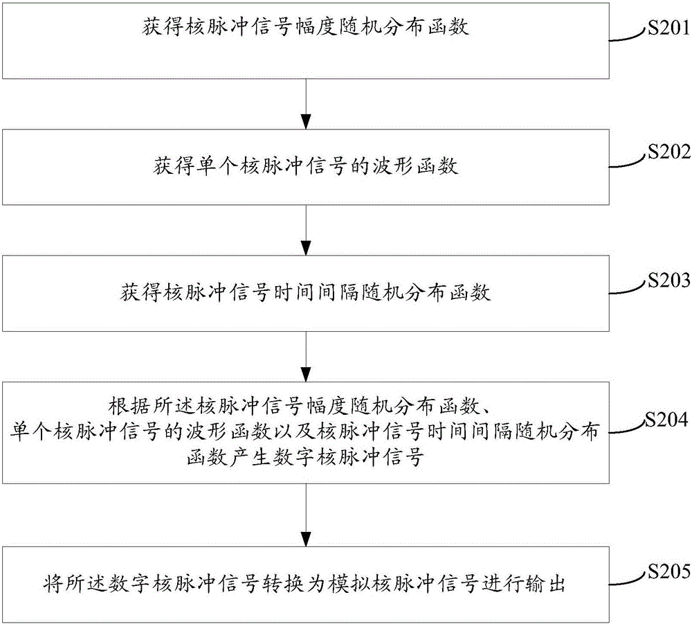 Nuclear pulse signal generating method and nuclear pulse signal generating device