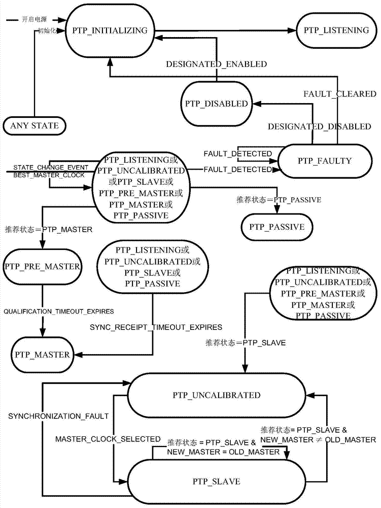 A ptp data synchronization and time monitoring system based on sdh multi-time sources