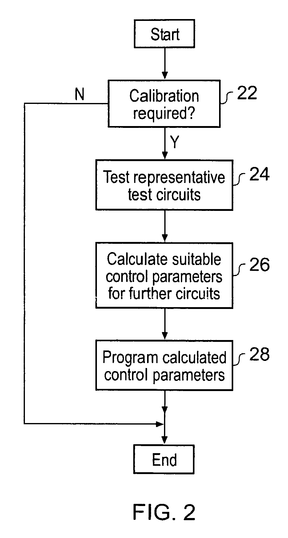 Performance control of an integrated circuit