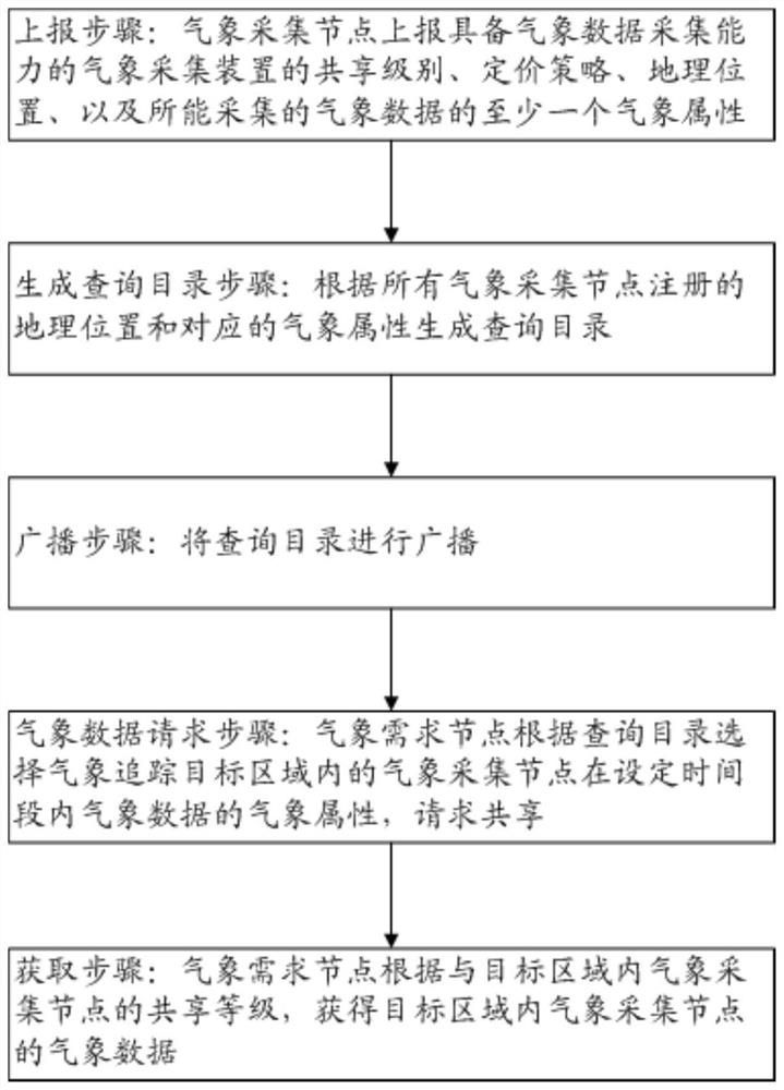 Meteorological data sharing method, device and system based on block chain