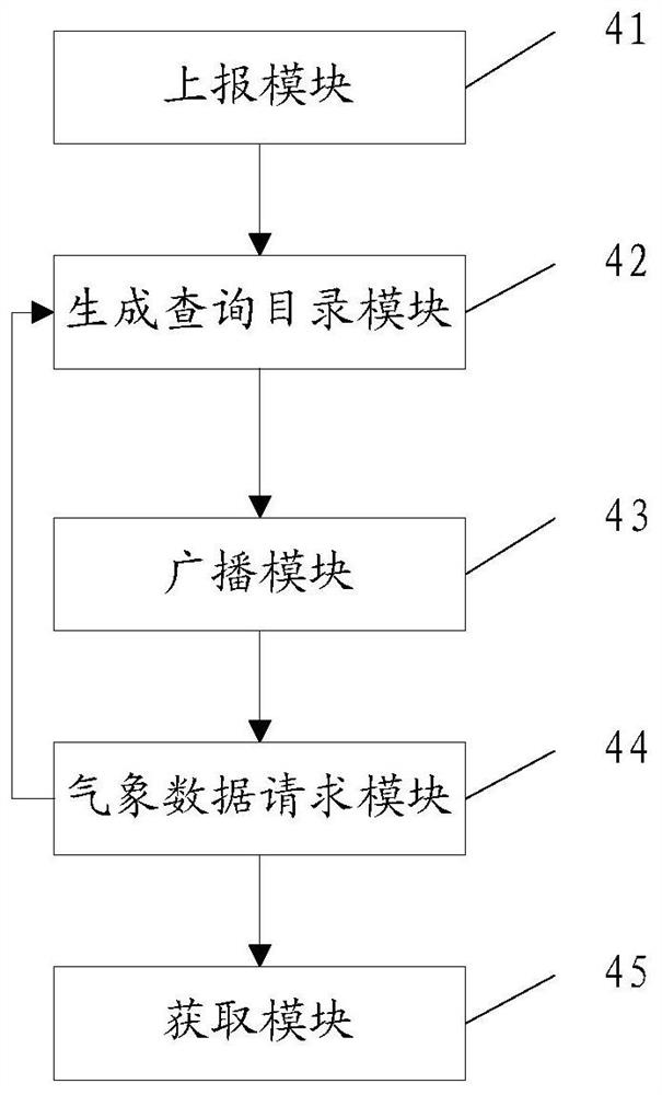 Meteorological data sharing method, device and system based on block chain