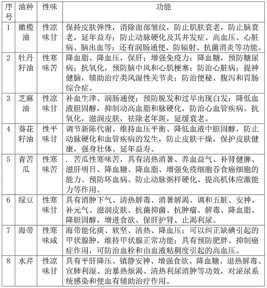 Health-care edible oil for summer and preparation method of health-care edible oil