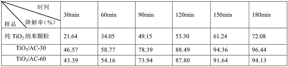 Preparation and application of titanium dioxide/activated carbon self-assembled composite