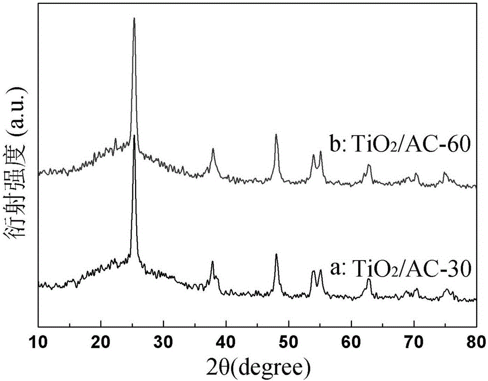 Preparation and application of titanium dioxide/activated carbon self-assembled composite