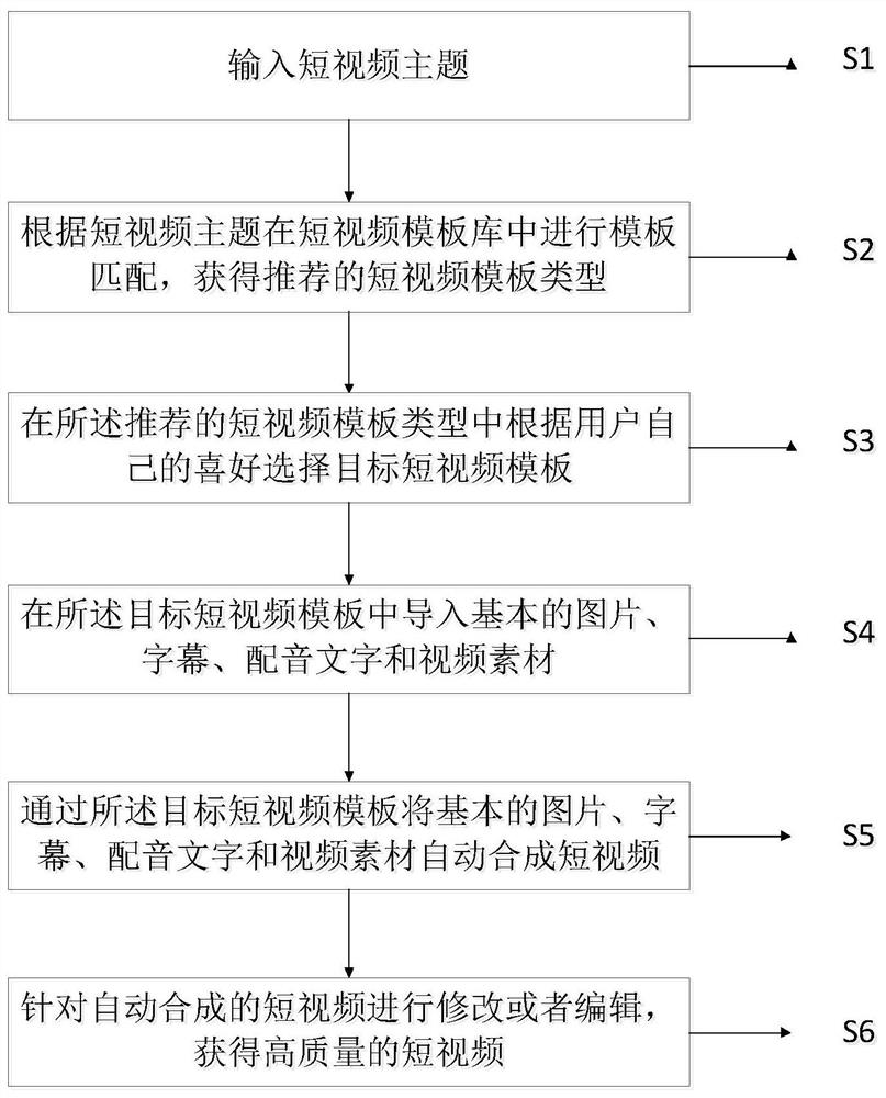 Method for quickly generating short video based on template