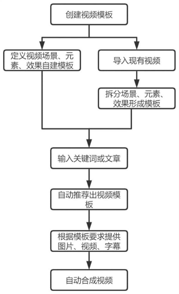 Method for quickly generating short video based on template