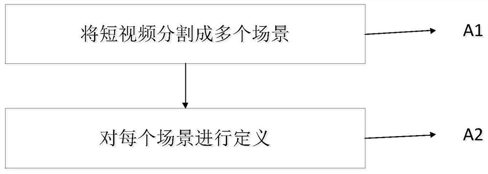 Method for quickly generating short video based on template