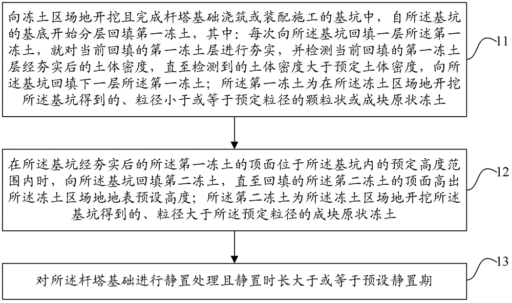 Construction method of quick refreezing and backfilling of foundation soil of tower foundation in permafrost region