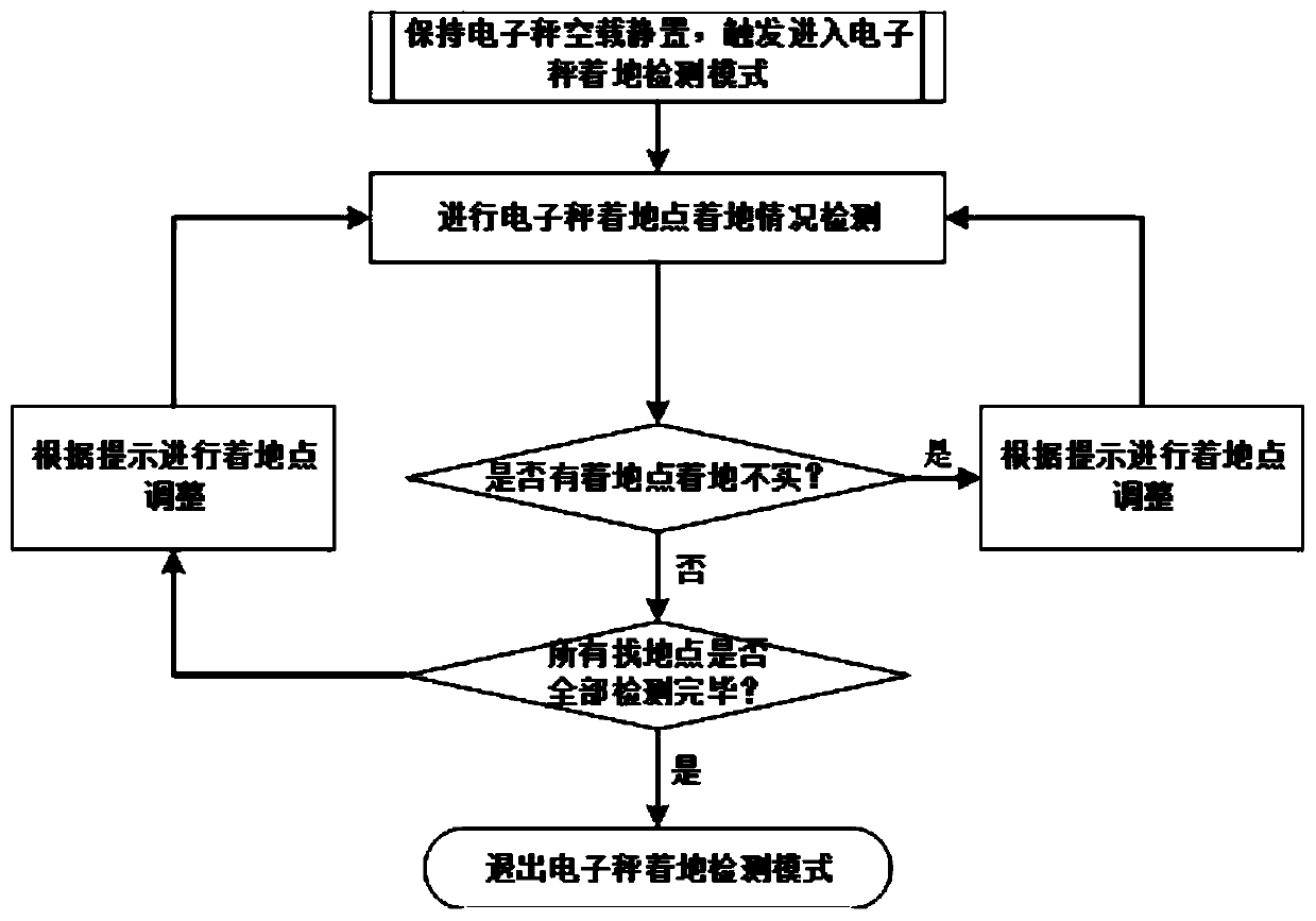 A multi-sensor electronic scale landing detection system and method