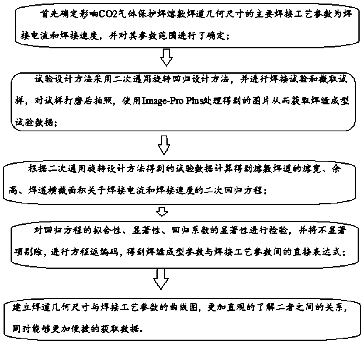 Method and system for establishing a related model for welding process parameters and welding bead forming parameters