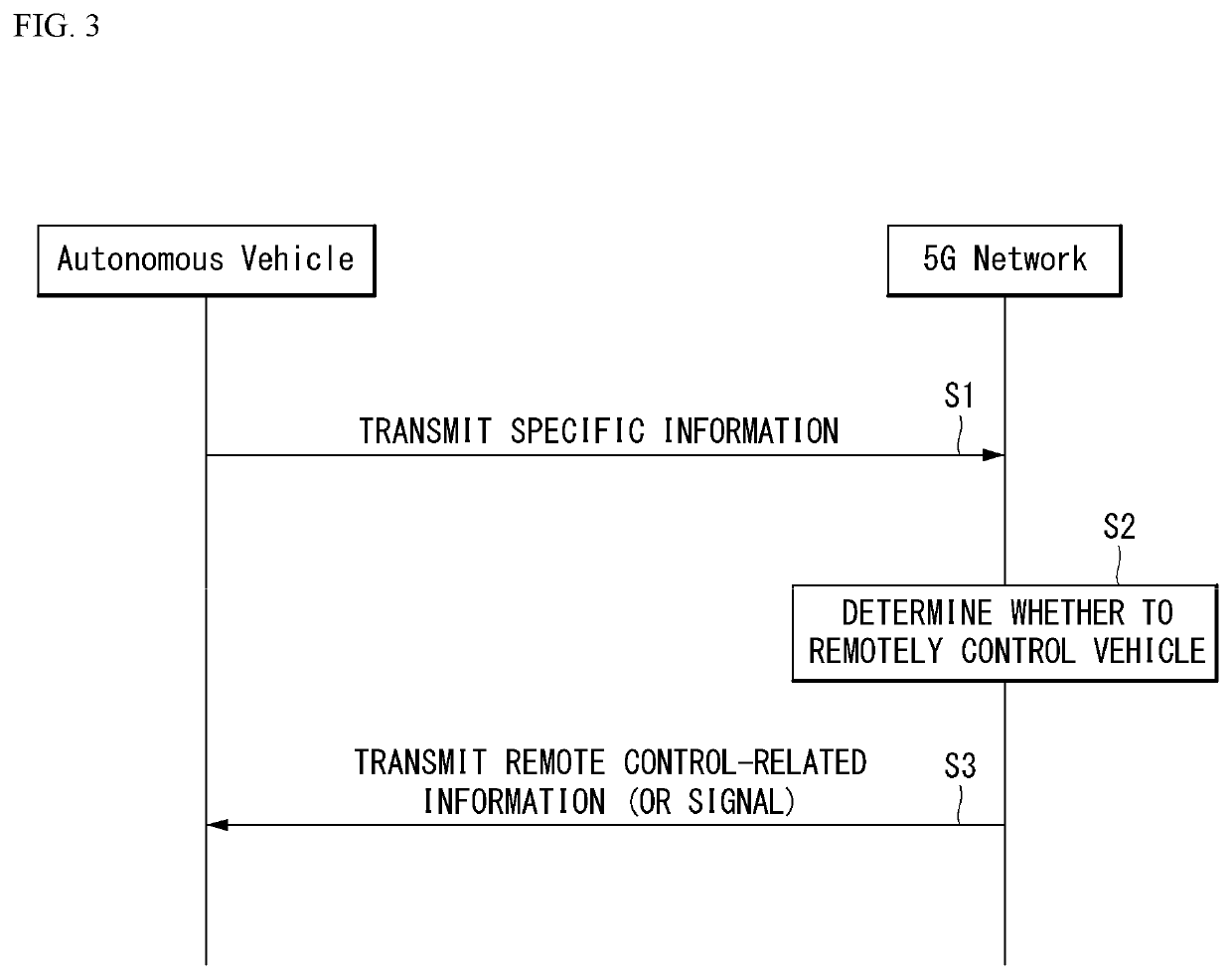 Vehicle of automatic driving system and the control method of the system