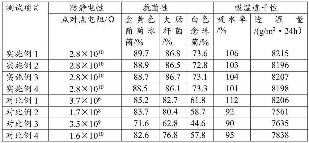 A kind of production technology of antistatic fabric