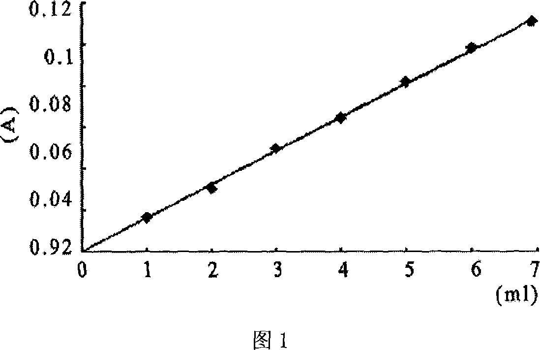 Methods for detecting the content of chromium ion in soil