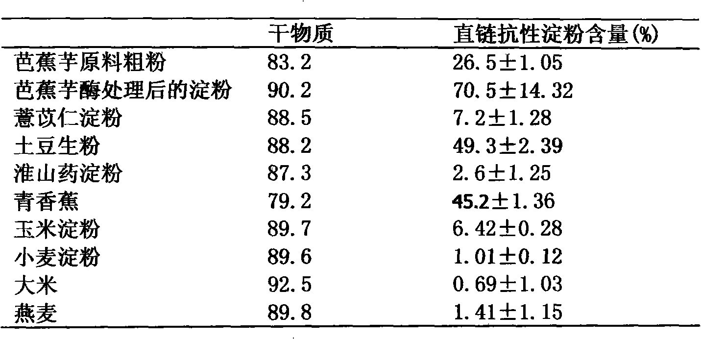 Preparation and application of a new type of resistant starch raw material