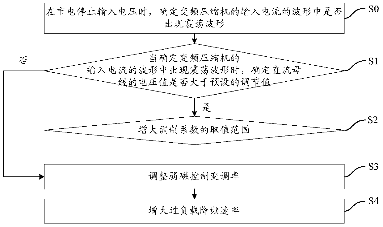 Processing method and device for power-down shutdown of variable-frequency compressor