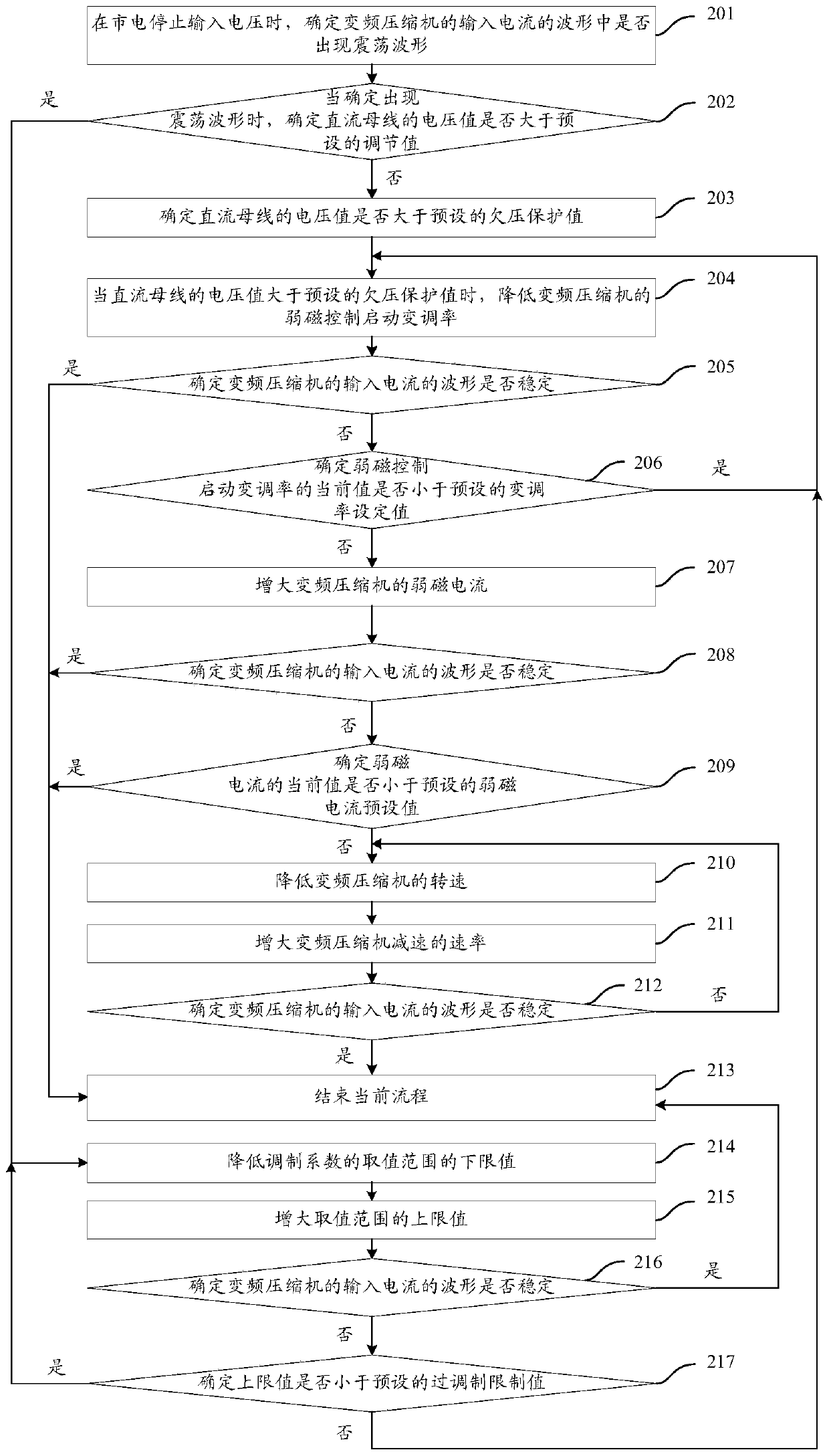 Processing method and device for power-down shutdown of variable-frequency compressor