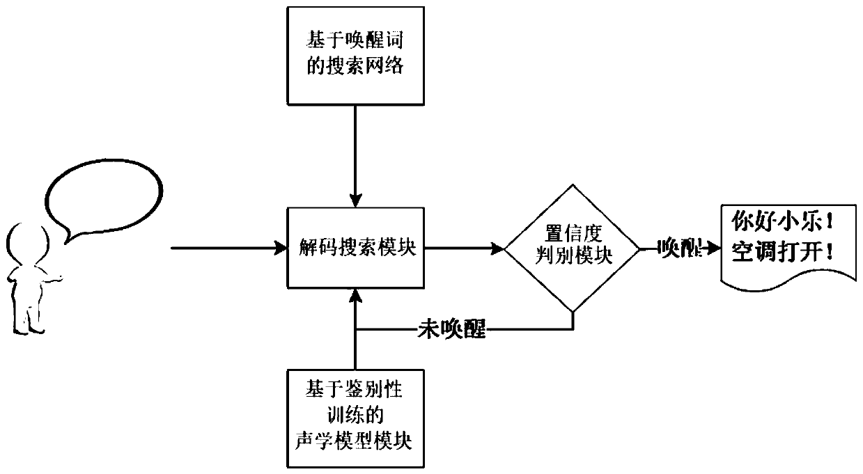 Customized voice wake-up optimization method and system based on discriminative training