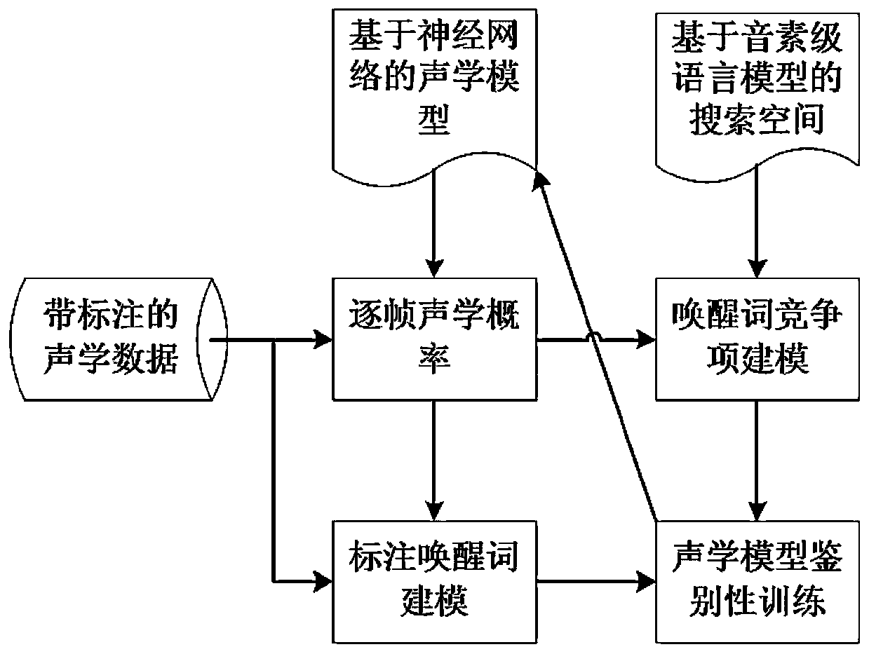 Customized voice wake-up optimization method and system based on discriminative training