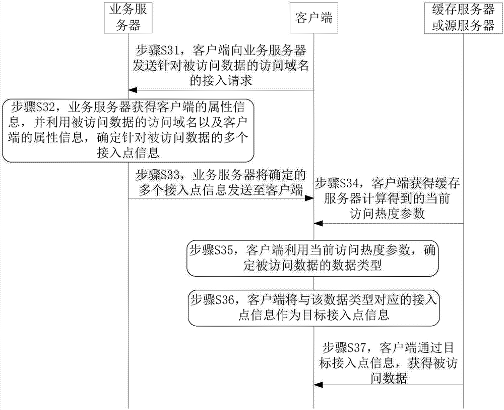 Access scheduling method, apparatus and system, terminal, server and storage medium