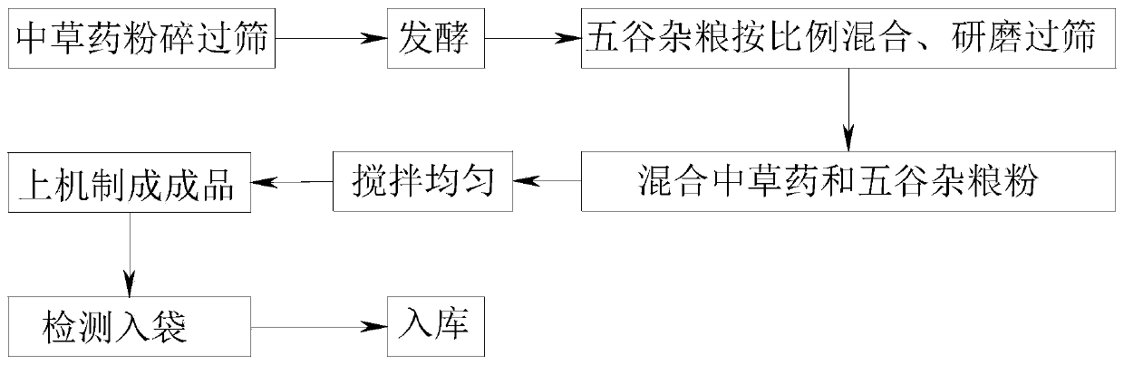 Broad-spectrum livestock feed containing Chinese herbal medicine and coarse cereals, and preparation method and application thereof