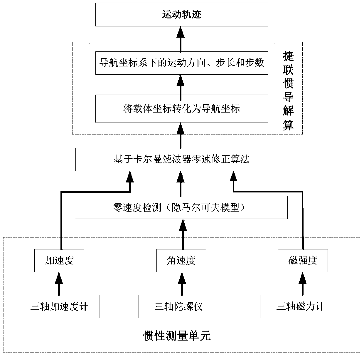 Zero-speed detection method based on hidden Markov model and indoor pedestrian inertial navigation system