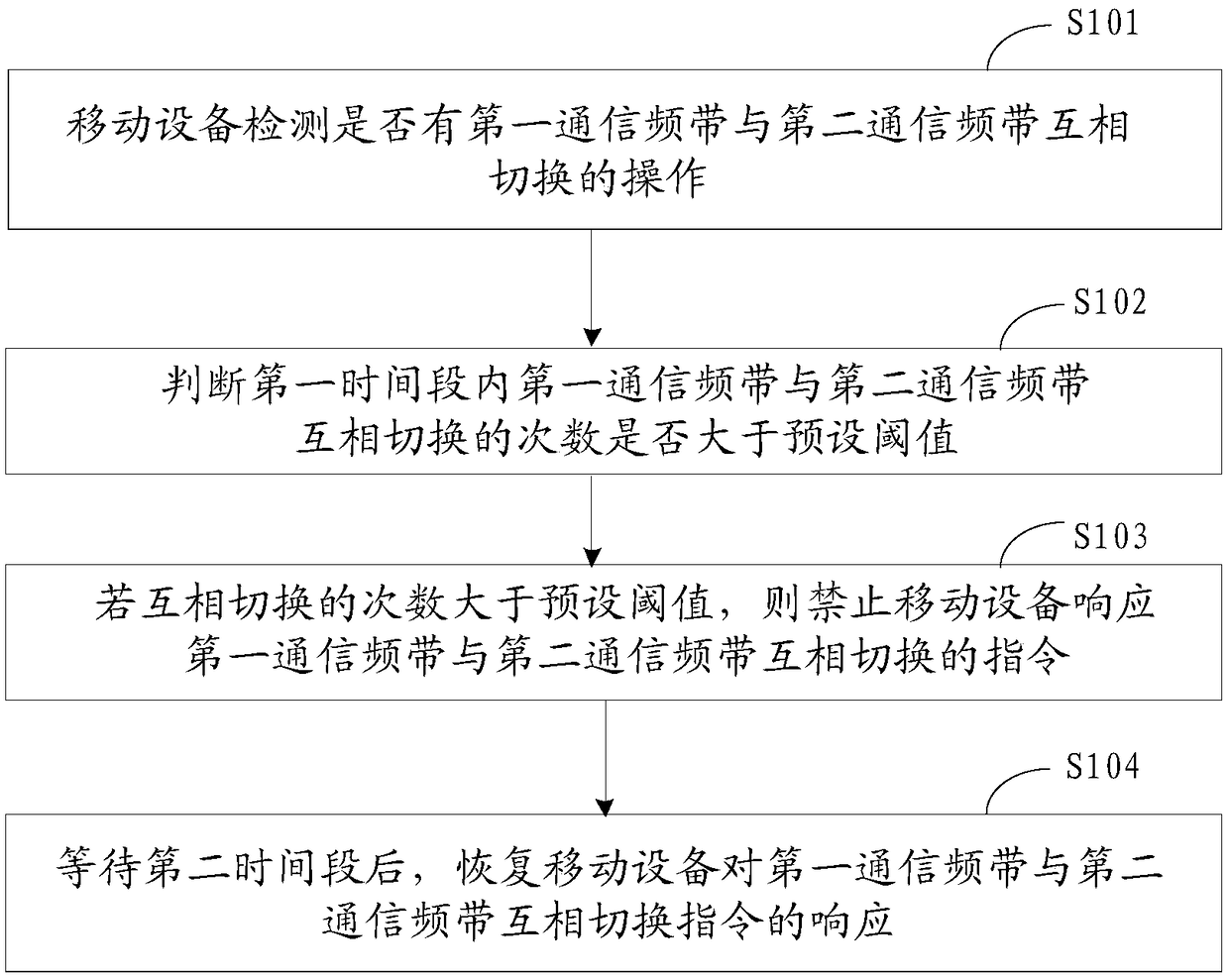 Mobile device, communication band switch method thereof, and storage device