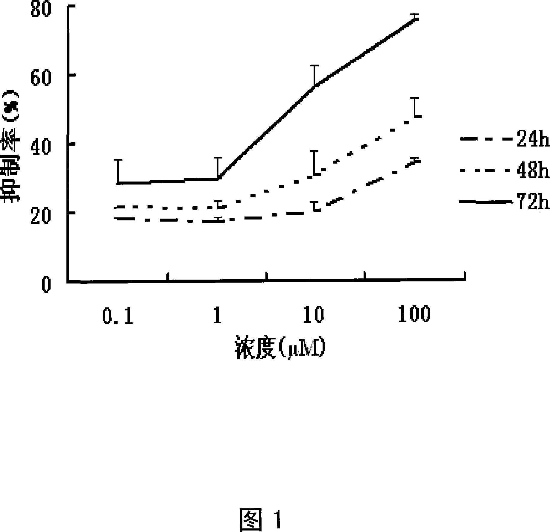 Novel medical function of cucurbitacin