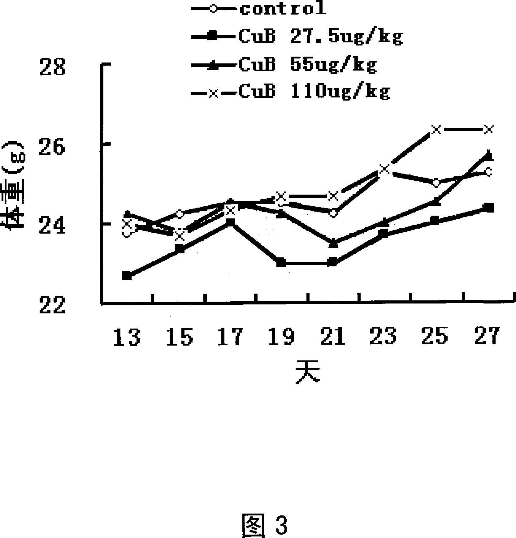 Novel medical function of cucurbitacin