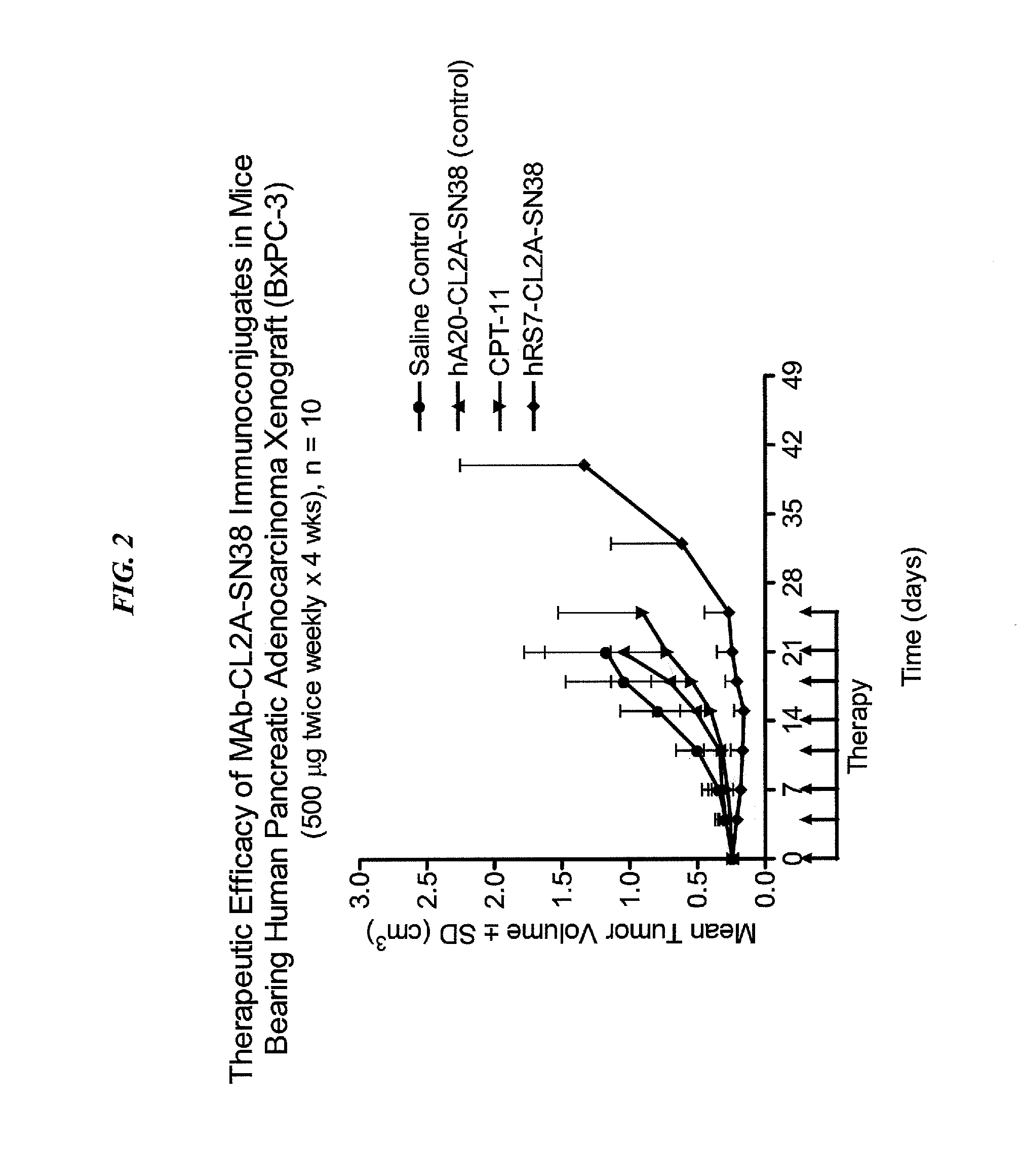 Dosages of Immunoconjugates of Antibodies and SN-38 for Improved Efficacy and Decreased Toxicity