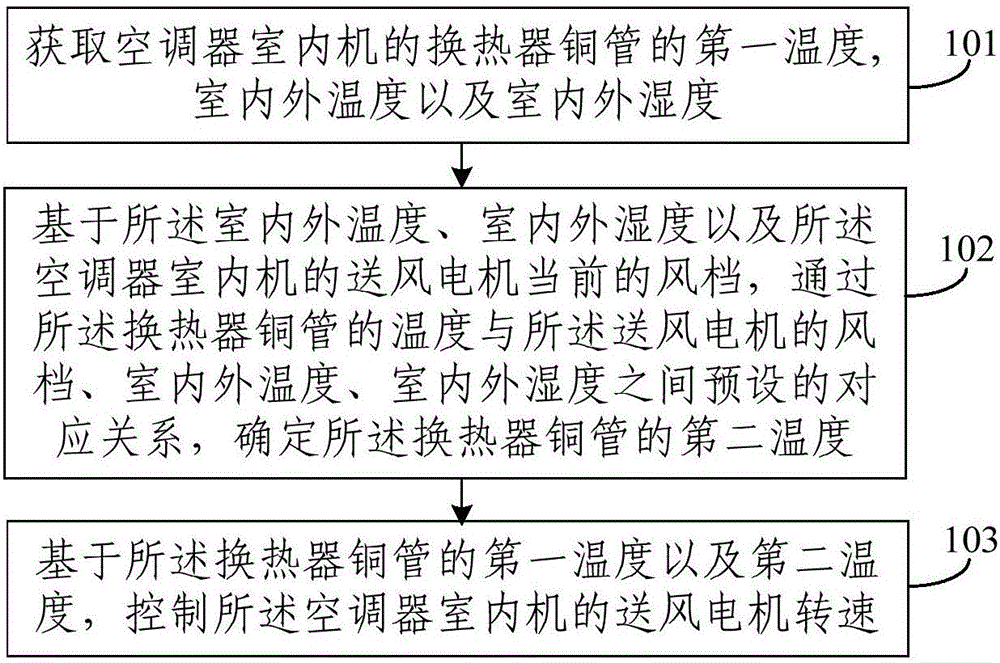 Rotating speed control method of air supply motor, controller and air conditioner