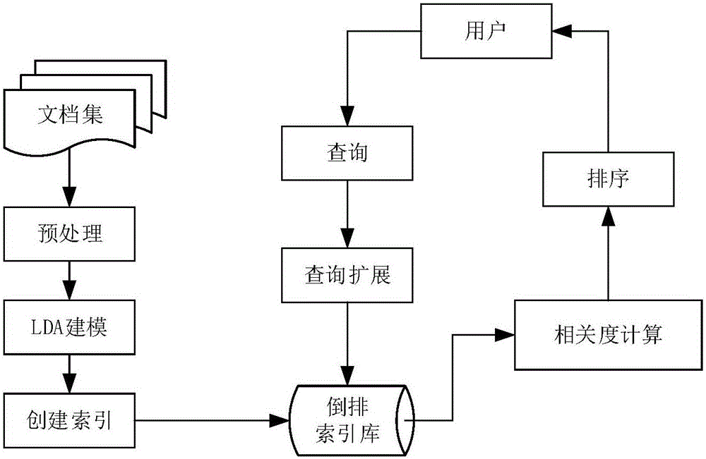 Multisource semantic analysis based information retrieval method