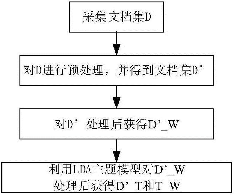 Multisource semantic analysis based information retrieval method