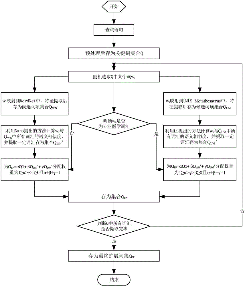 Multisource semantic analysis based information retrieval method