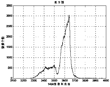 Two-segmented infrared thermal imaging system automatic gain control method