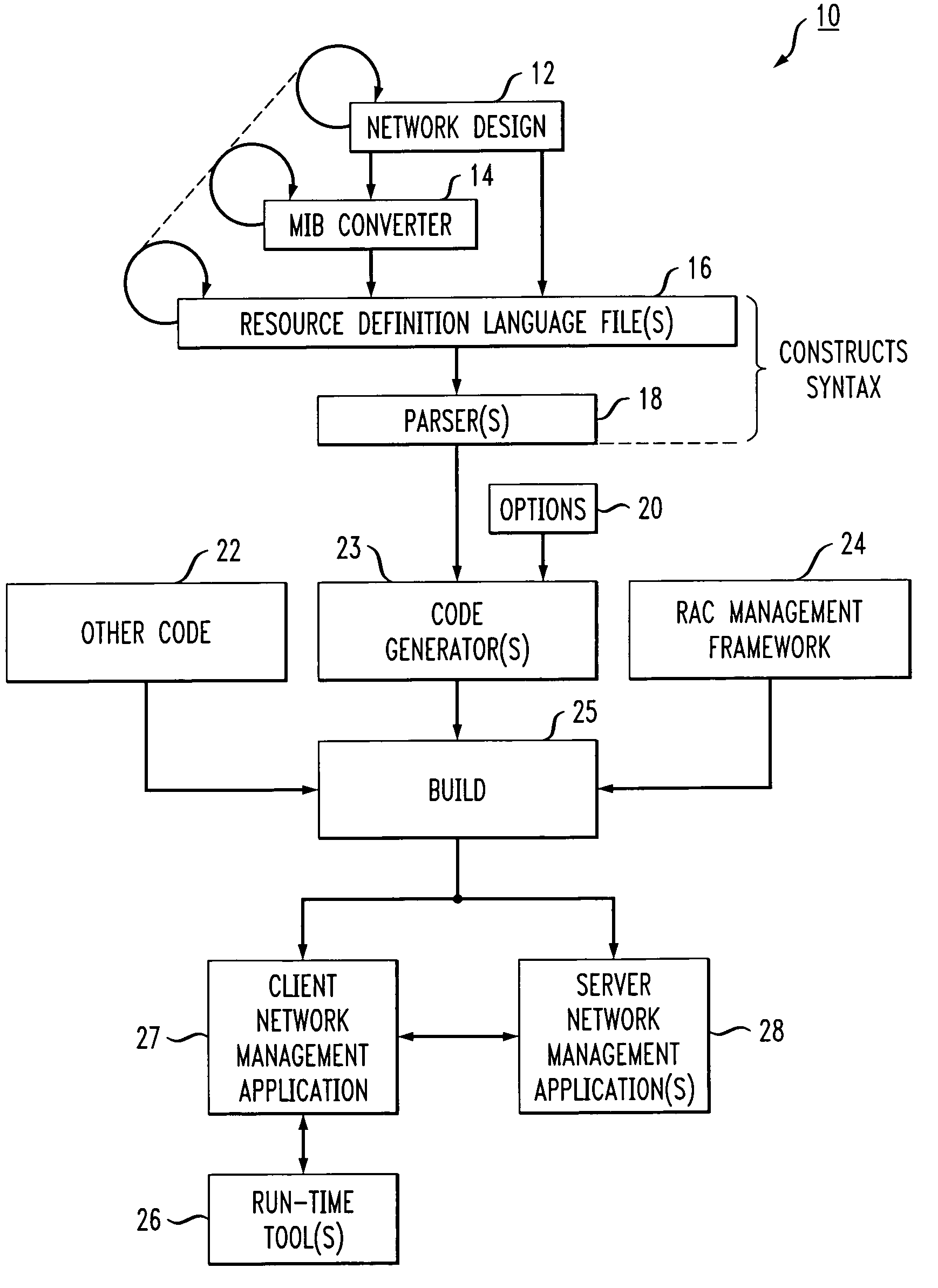 Data management and persistence frameworks for network management application development