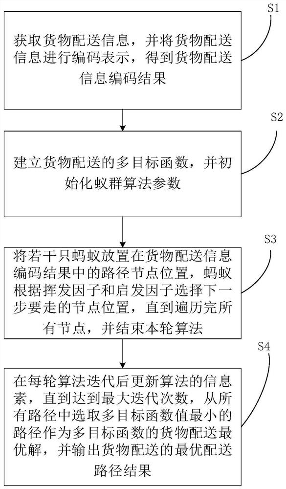 Cargo optimization distribution method and system based on ant colony algorithm