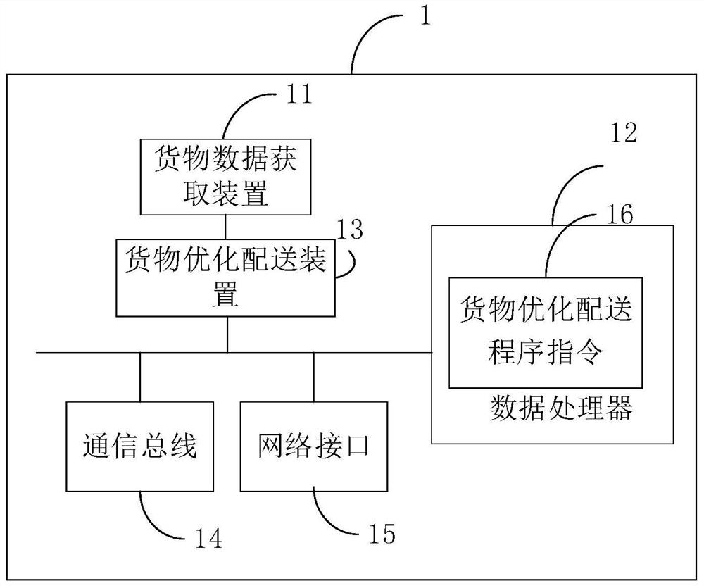 Cargo optimization distribution method and system based on ant colony algorithm