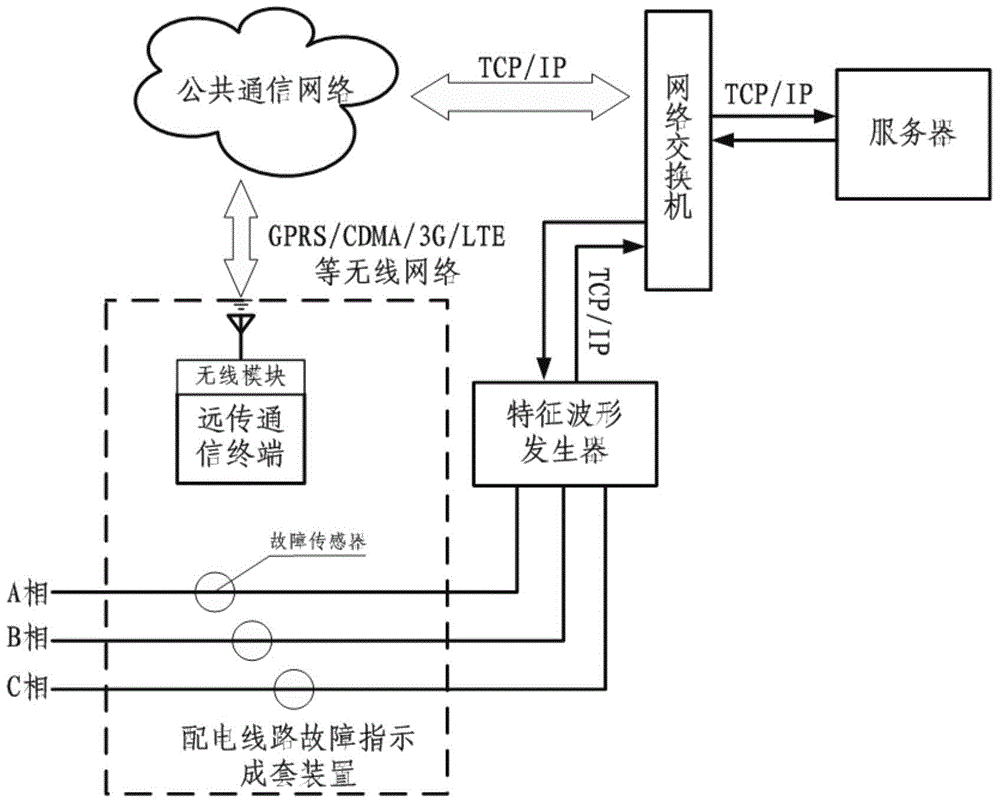 Distribution line fault indication integrated equipment function and performance detection method