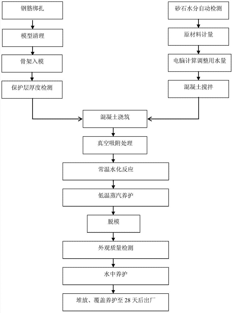 Automatic production process of concrete precast products