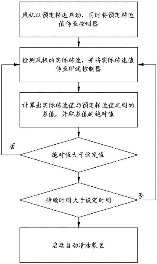 Method and system for detecting dust retention and air conditioner adopting method