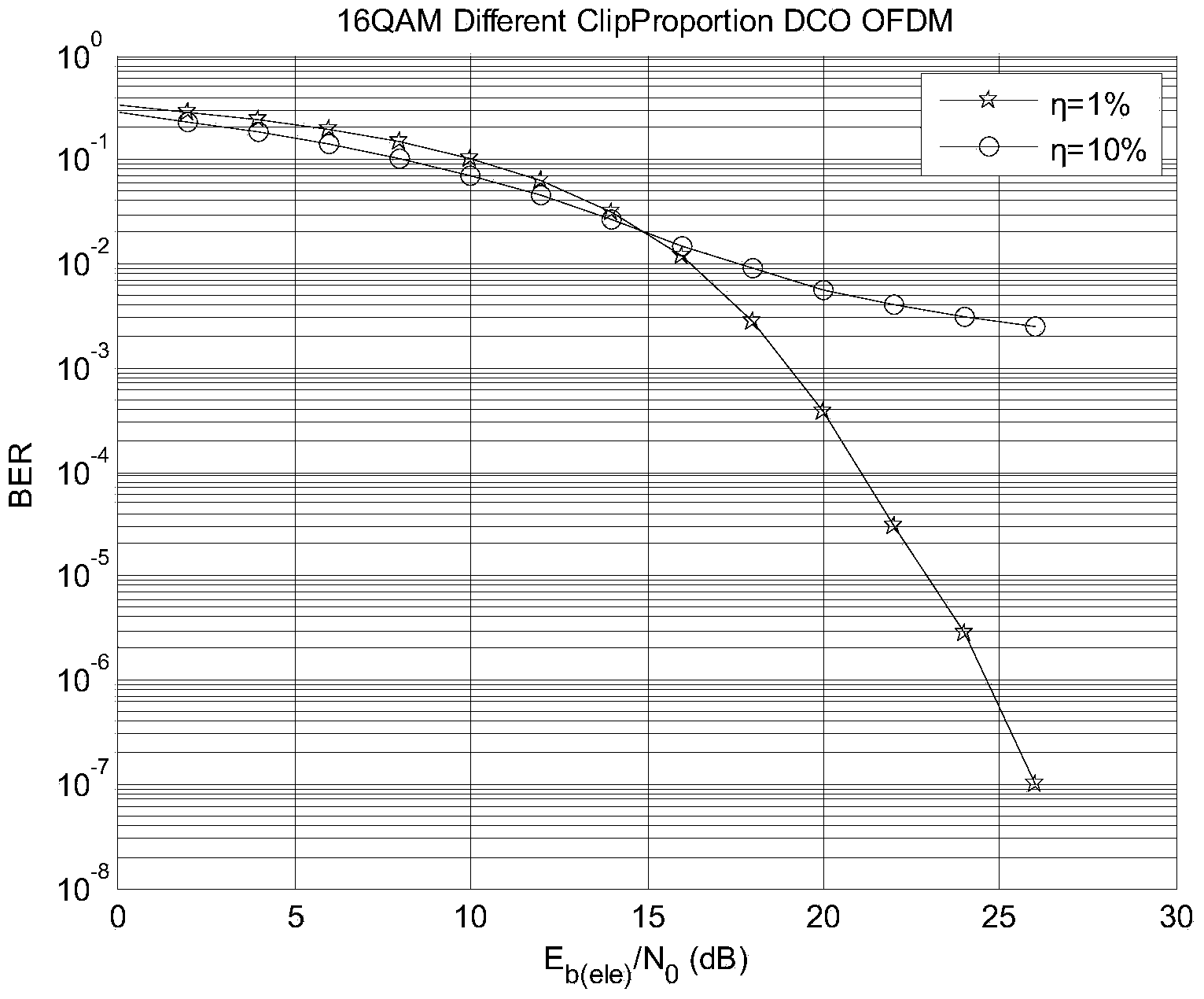 DCO-OFDM system direct current bias setting method applicable to visible light communication