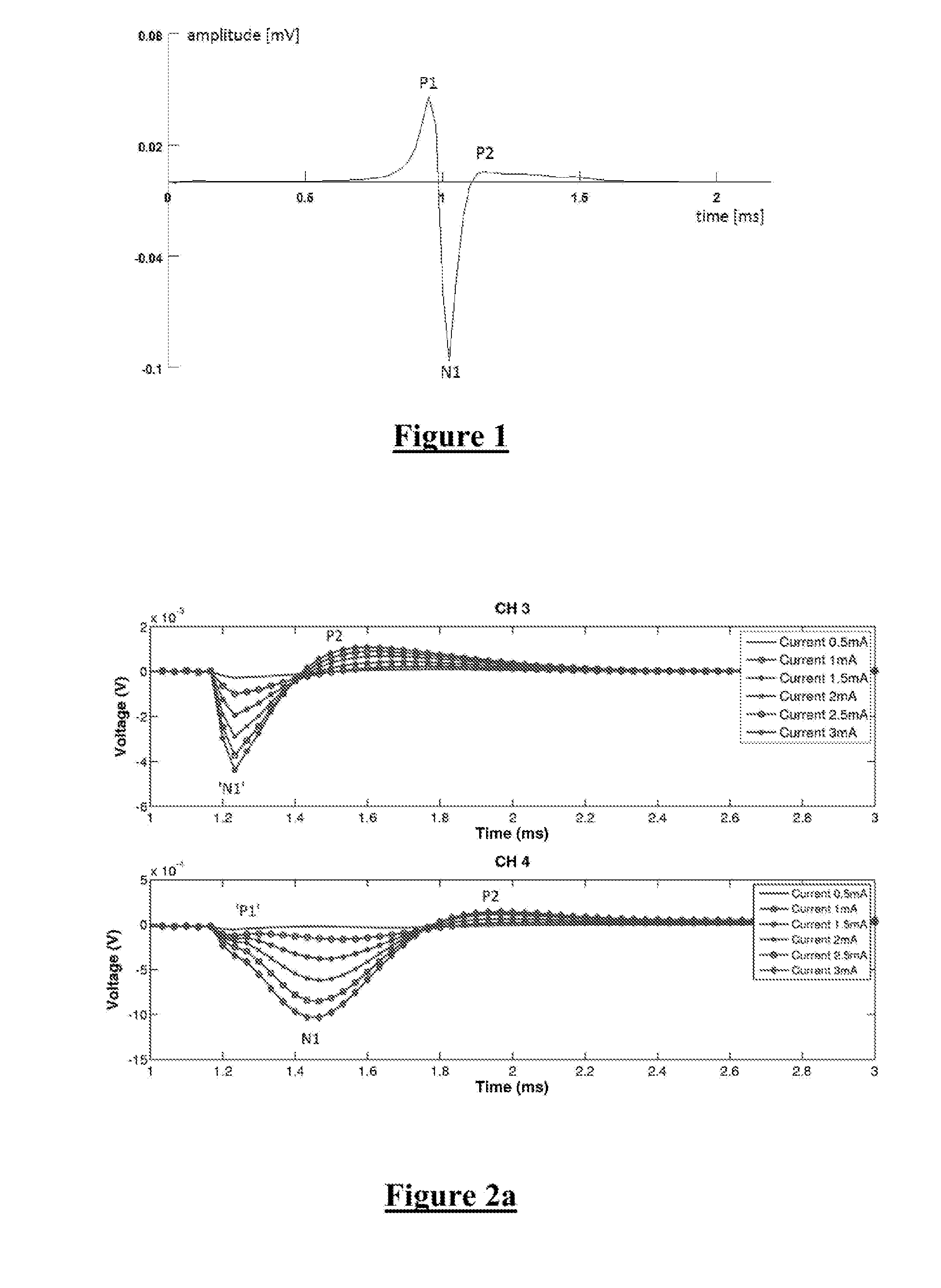 Monitoring Brain Neural Potentials