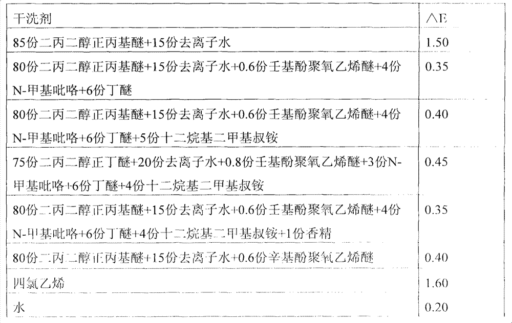 A kind of clothes dry-cleaning agent and preparation method thereof