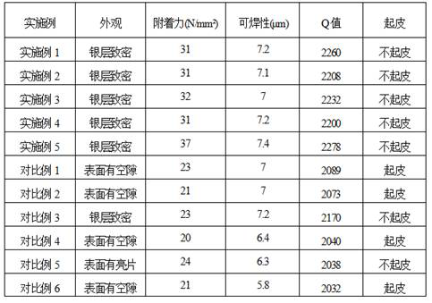 Silver conductor paste with strong adhesive force for 5G ceramic dielectric filter