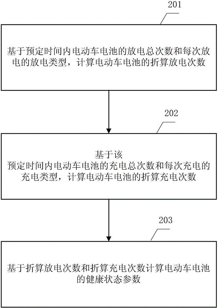 Device for calculating state-of-health parameters of electric automobile battery and method thereof