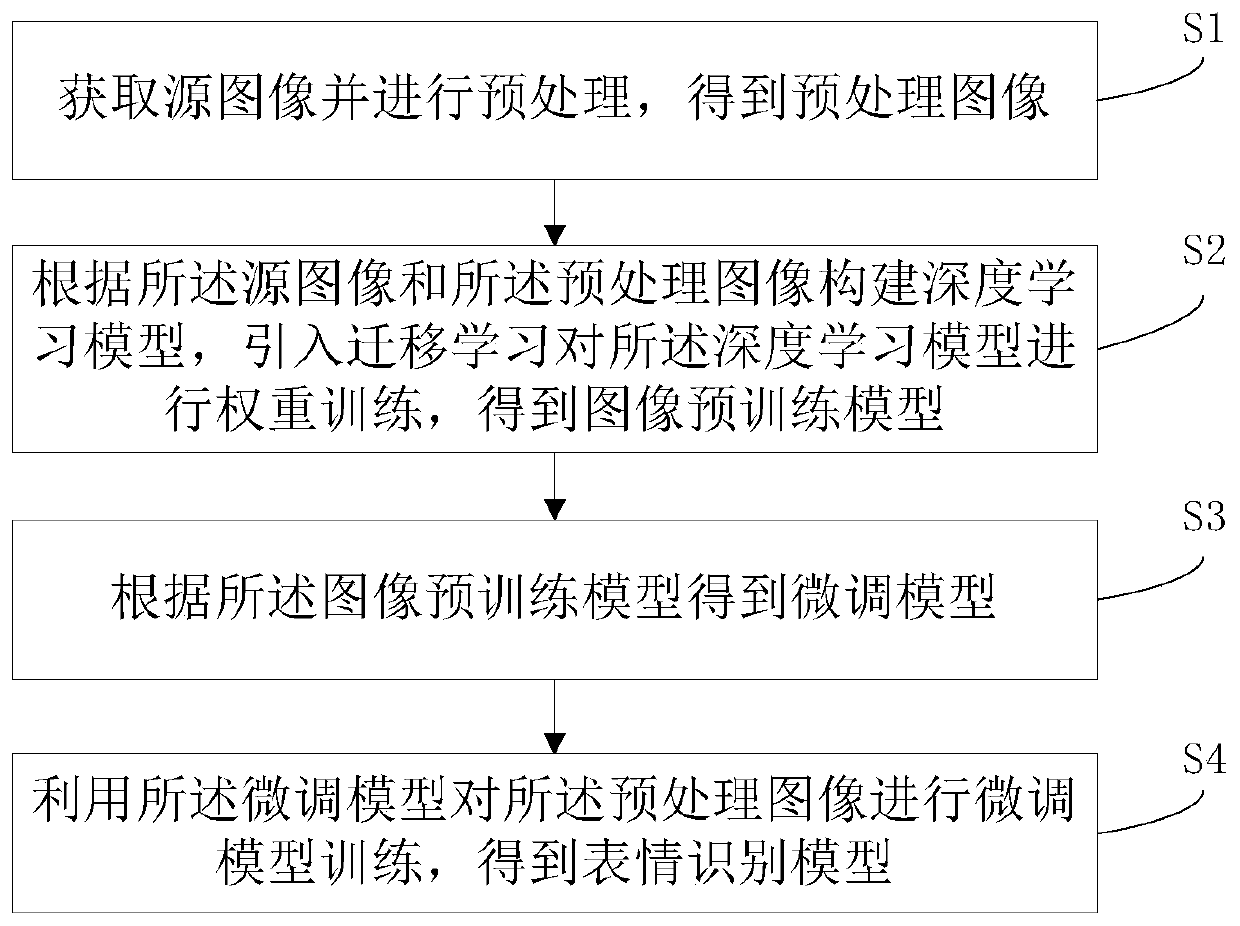 Expression recognition model construction method and system