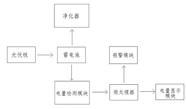 Solar water heater purifier with electric quantity detection function