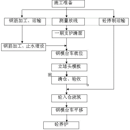 A kind of soft rock tunnel construction method