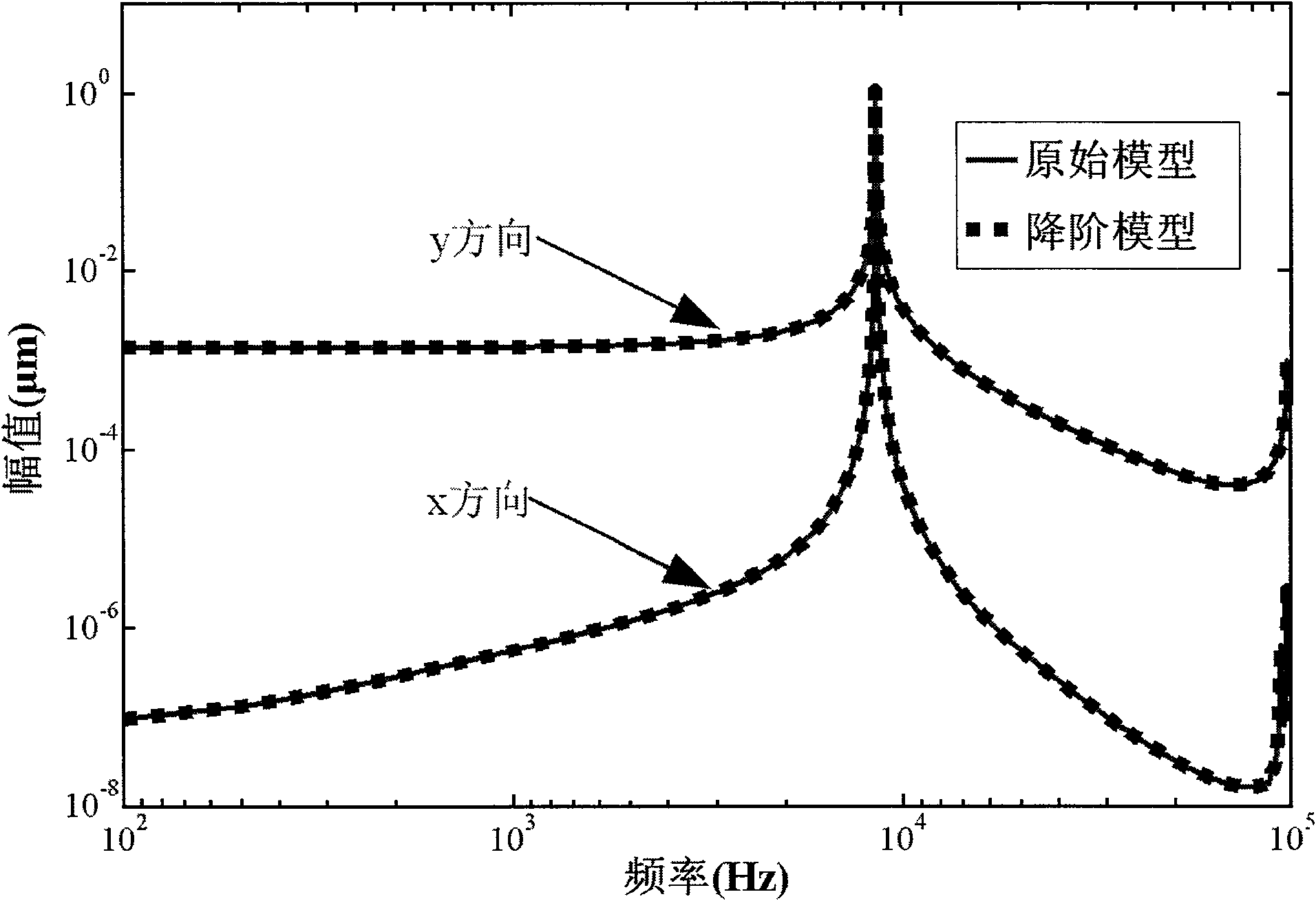 Temperature parameterized reduced-order modeling method for micro-electromechanical system