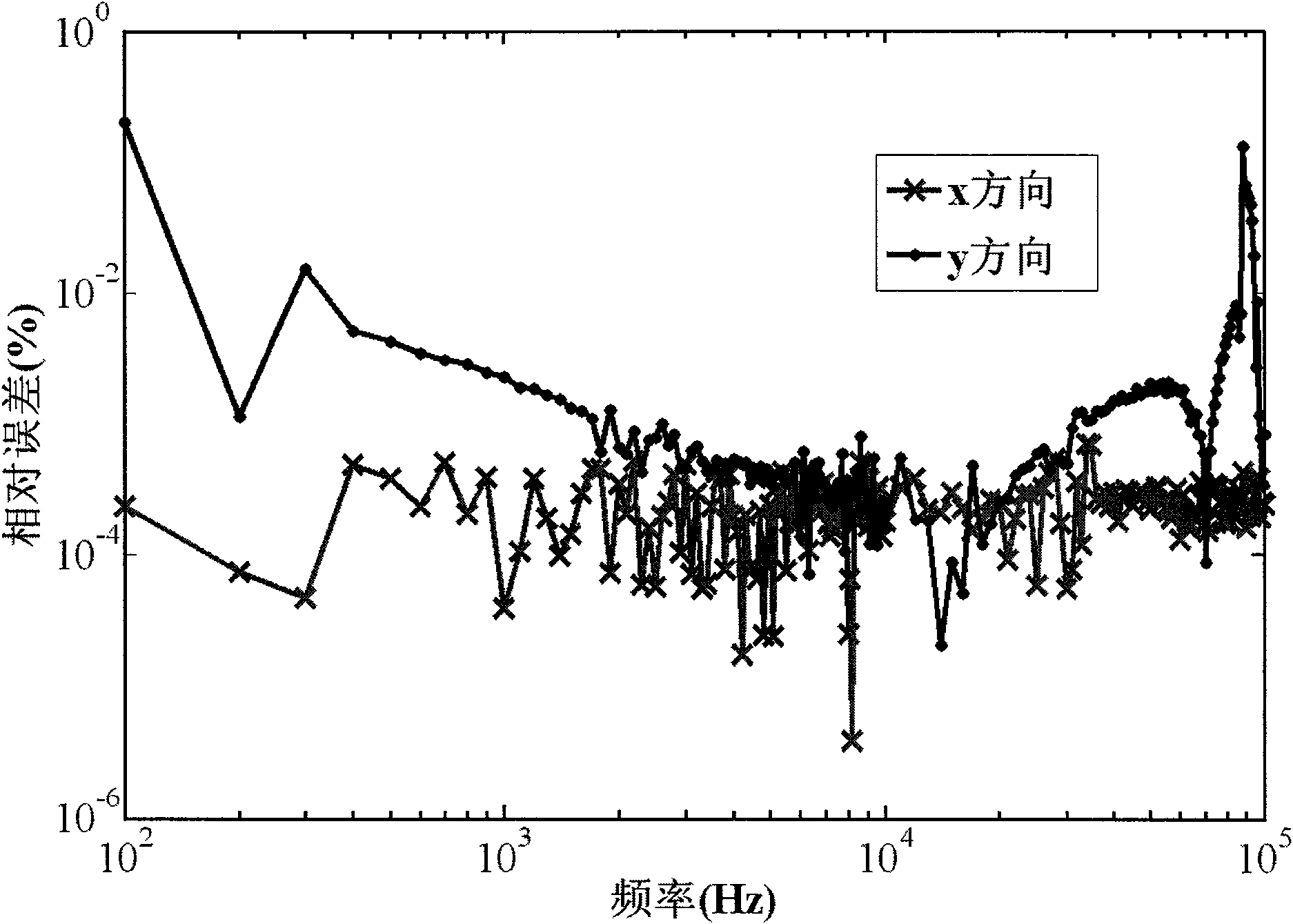 Temperature parameterized reduced-order modeling method for micro-electromechanical system